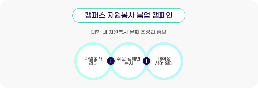 캠퍼스 자원봉사 붐업 캠페인 : 자원봉사리더, 쉬운 캠페인봉사, 대학생 참여 확대