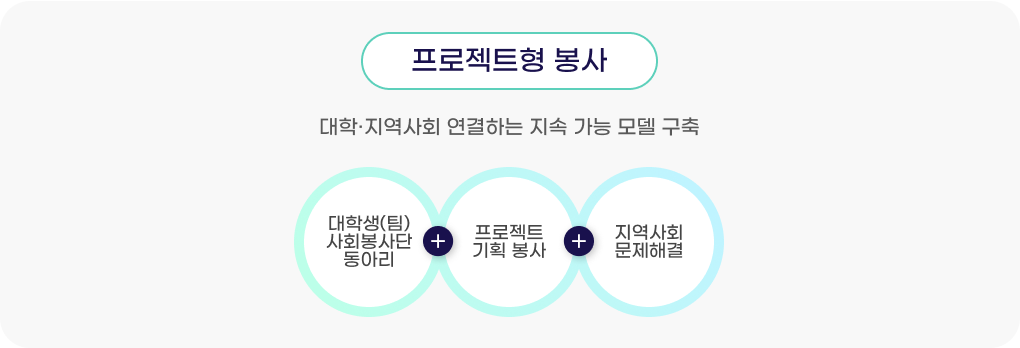 대학-지역사회 연결하는 지속 가능 모델 구축 : 대학생(팀) 사회봉사단 동아리, 프로젝트 기획 봉사, 지역사회 문제해결
