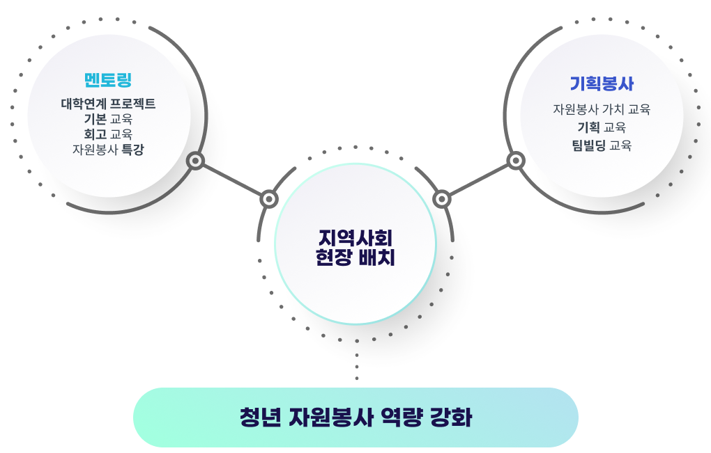 지역사회 현장 배치 - 멘토링 : 멘토링 기본 교육, 멘토링 실천 교육, 진로인성 멘토링 교육 / 기획봉사 : 자원봉사 가치 교육, 기획 교육, 팀빌딩 교육 = 청년 자원봉사 역량 강화