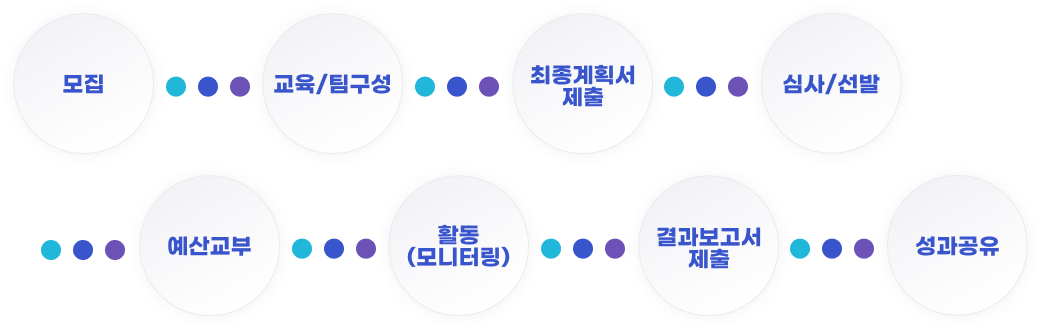 활동절차 : 모집 -> 교육/팀구성 -> 최종계획서 제출 -> 심사/선발 -> 예산교부 -> 활동(모니터링) -> 결과보고서 제출 -> 성과공유 