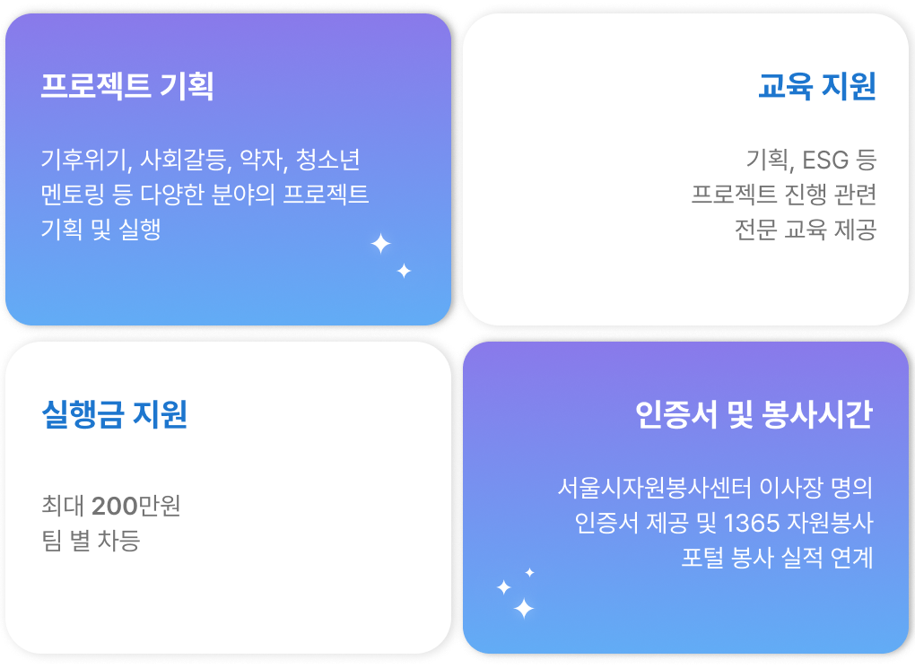 프로젝트 기획 : 기후위기, 사회갈등, 약자, 청소년 멘토링 등 다양한 분야의 프로젝트 기획 및 실행 / 교육지원 : 기획, ESG 등 프로젝트 진행 관련 전문 교육 제공 / 실행금 지원 : 최대 200만원 팀 별 차등 / 인증서 및 봉사시간 : 서울시자원봉사센터 이사장 명의 인증서 제공 및 1365 자원봉사 연계